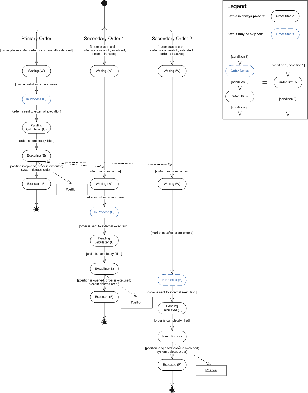 OTOScenario1