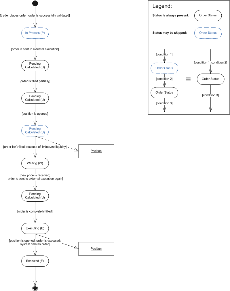 OpenCloseMarketScenario3